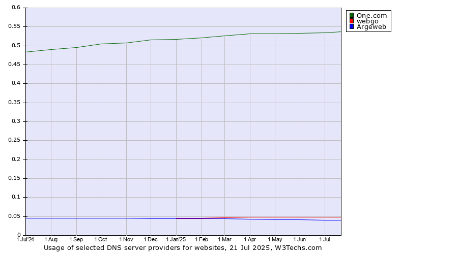 Historical trends in the usage of One.com vs. webgo vs. Argeweb