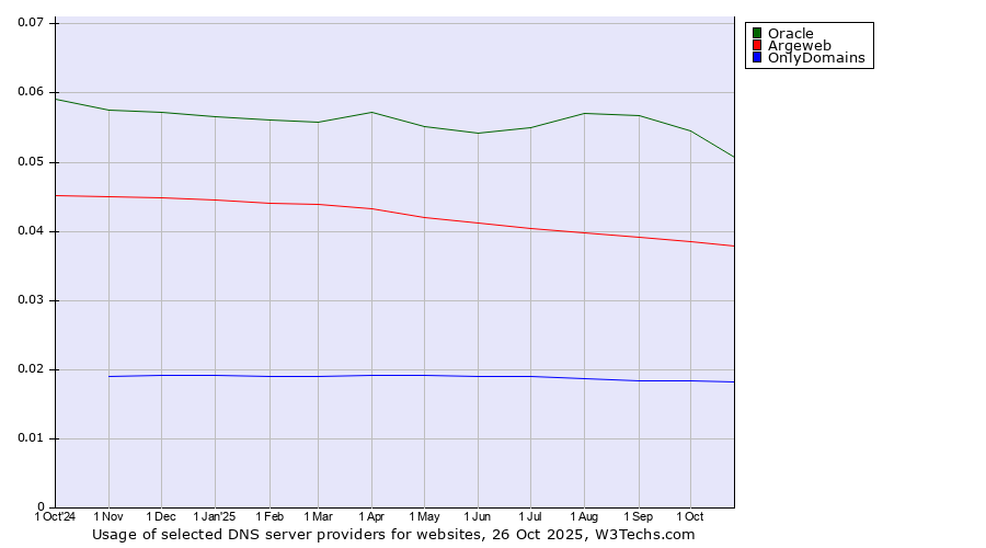 Historical trends in the usage of Oracle vs. Argeweb vs. OnlyDomains