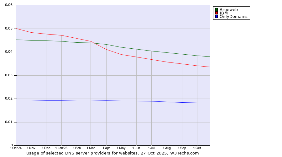 Historical trends in the usage of Argeweb vs. IBM vs. OnlyDomains