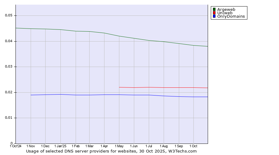 Historical trends in the usage of Argeweb vs. Uniweb vs. OnlyDomains