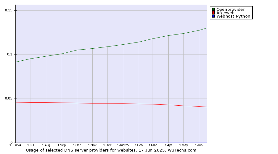 Historical trends in the usage of Openprovider vs. Argeweb vs. Webhost Python