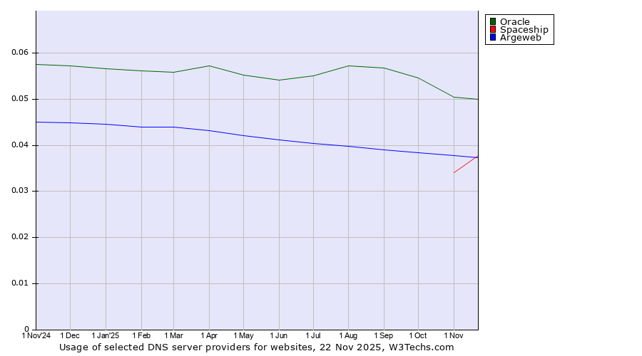 Historical trends in the usage of Oracle vs. Argeweb vs. Spaceship