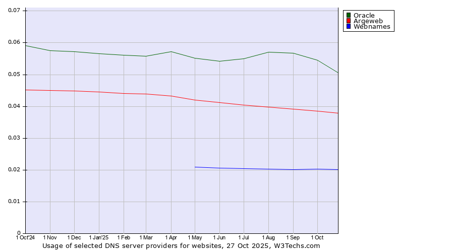 Historical trends in the usage of Oracle vs. Argeweb vs. Webnames