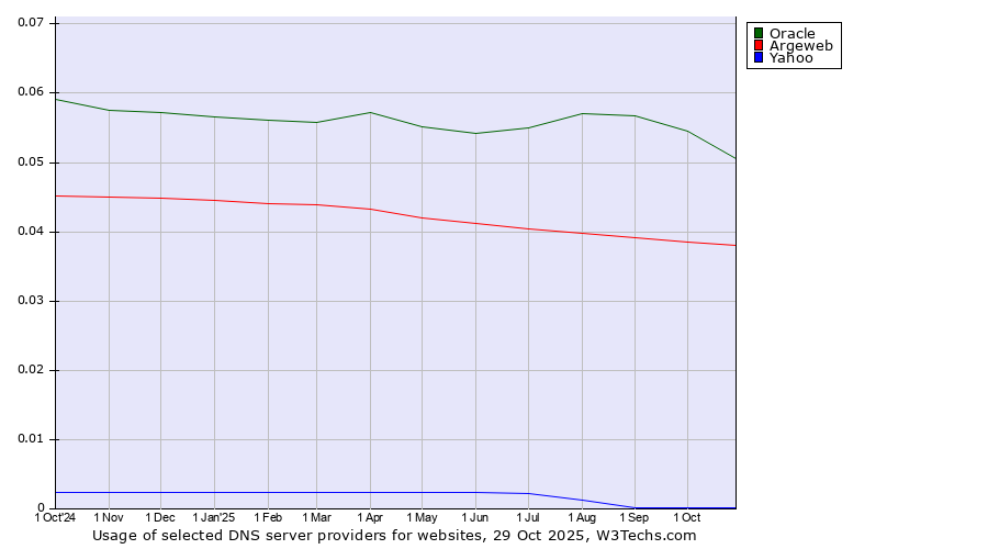Historical trends in the usage of Oracle vs. Argeweb vs. Yahoo
