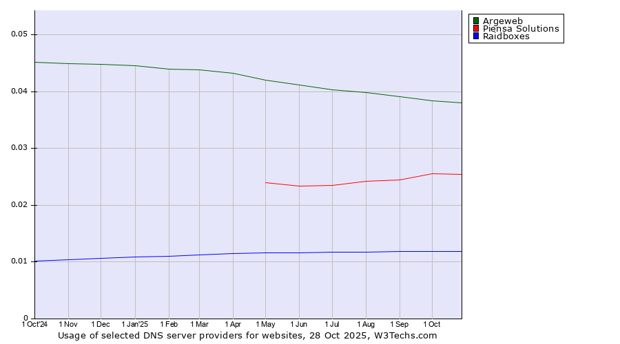 Historical trends in the usage of Argeweb vs. Piensa Solutions vs. Raidboxes