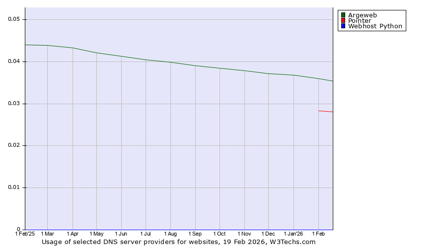 Historical trends in the usage of Argeweb vs. Pointer vs. Webhost Python