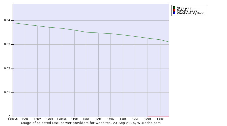 Historical trends in the usage of Argeweb vs. Private Layer vs. Webhost Python