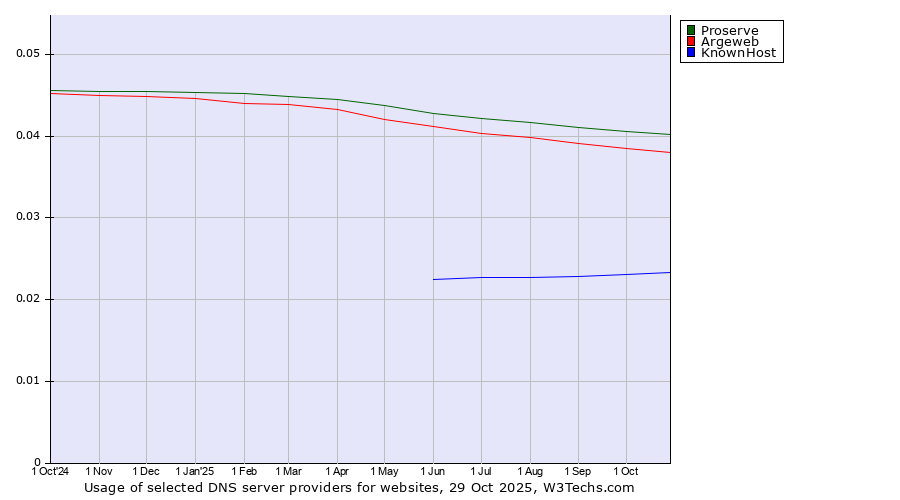 Historical trends in the usage of Proserve vs. Argeweb vs. KnownHost