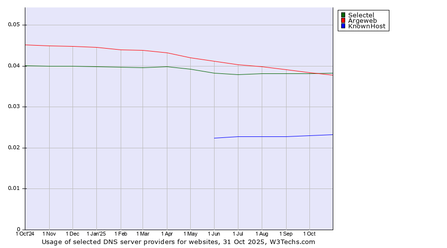 Historical trends in the usage of Selectel vs. Argeweb vs. KnownHost