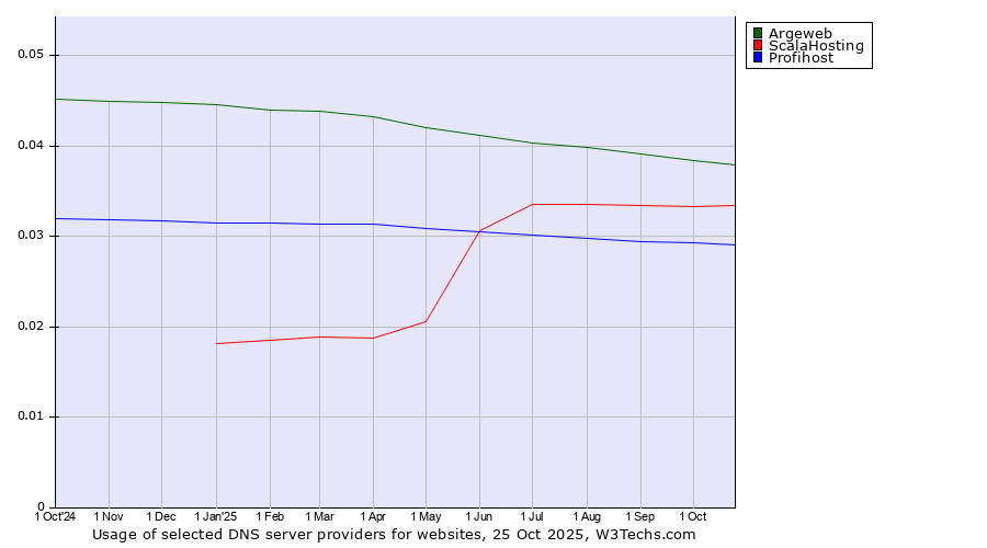 Historical trends in the usage of Argeweb vs. ScalaHosting vs. Profihost