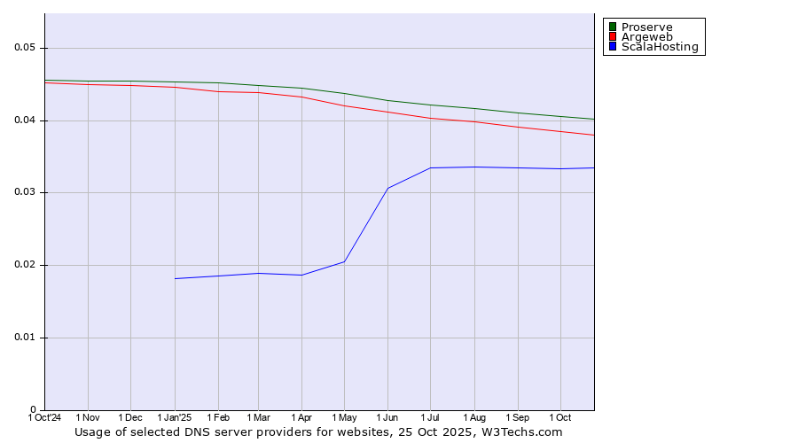 Historical trends in the usage of Proserve vs. Argeweb vs. ScalaHosting