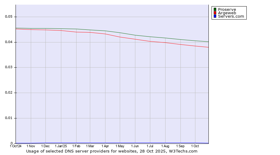 Historical trends in the usage of Proserve vs. Argeweb vs. Servers.com