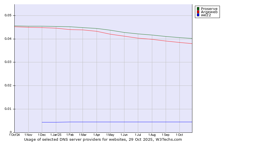 Historical trends in the usage of Proserve vs. Argeweb vs. we22