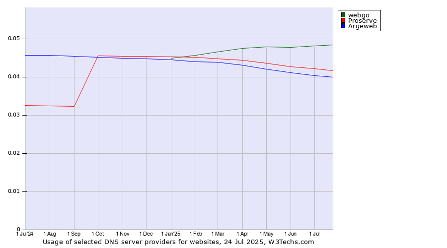 Historical trends in the usage of webgo vs. Proserve vs. Argeweb