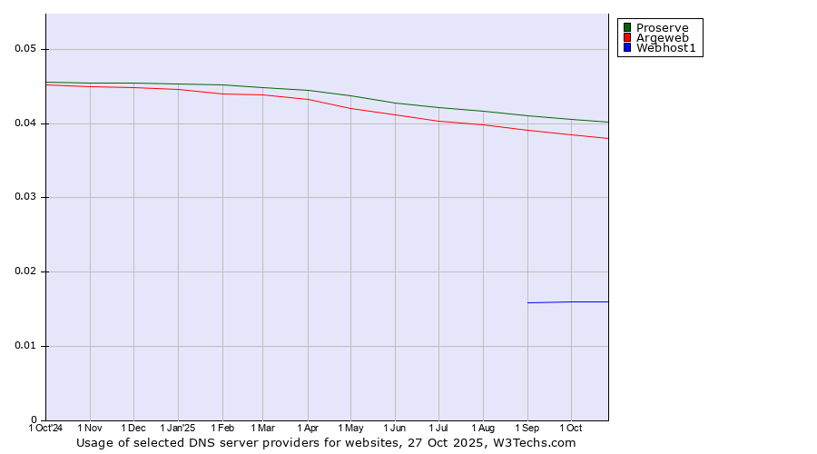 Historical trends in the usage of Proserve vs. Argeweb vs. Webhost1