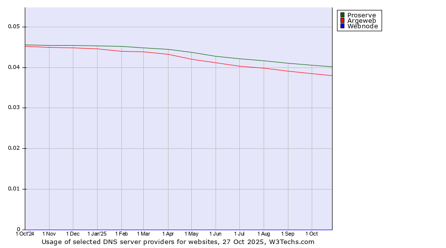 Historical trends in the usage of Proserve vs. Argeweb vs. Webnode