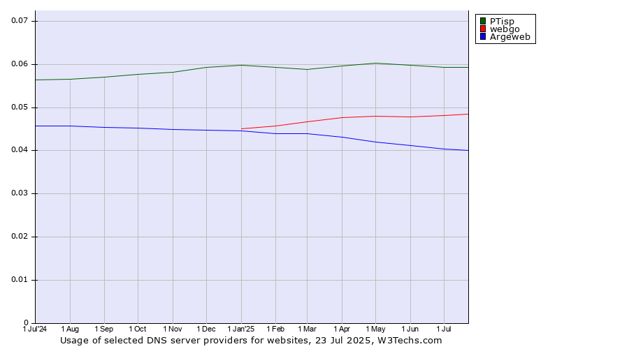 Historical trends in the usage of PTisp vs. webgo vs. Argeweb