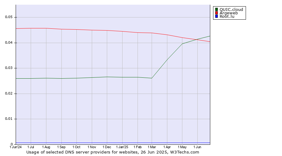 Historical trends in the usage of QUIC.cloud vs. Argeweb vs. Root.lu