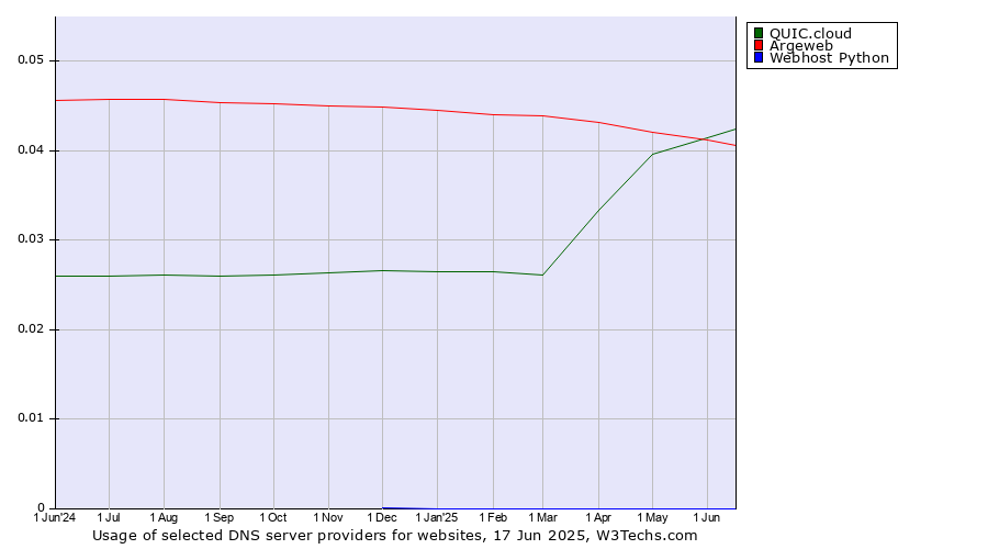 Historical trends in the usage of QUIC.cloud vs. Argeweb vs. Webhost Python