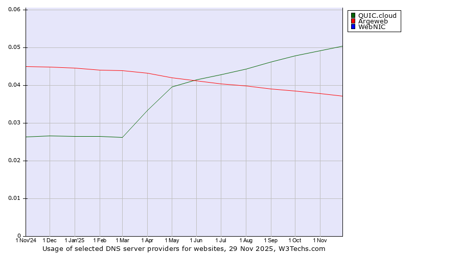 Historical trends in the usage of QUIC.cloud vs. Argeweb vs. WebNIC