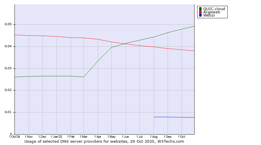 Historical trends in the usage of QUIC.cloud vs. Argeweb vs. Webzi