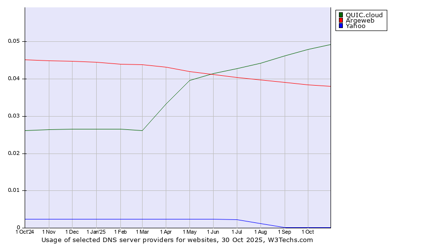 Historical trends in the usage of QUIC.cloud vs. Argeweb vs. Yahoo