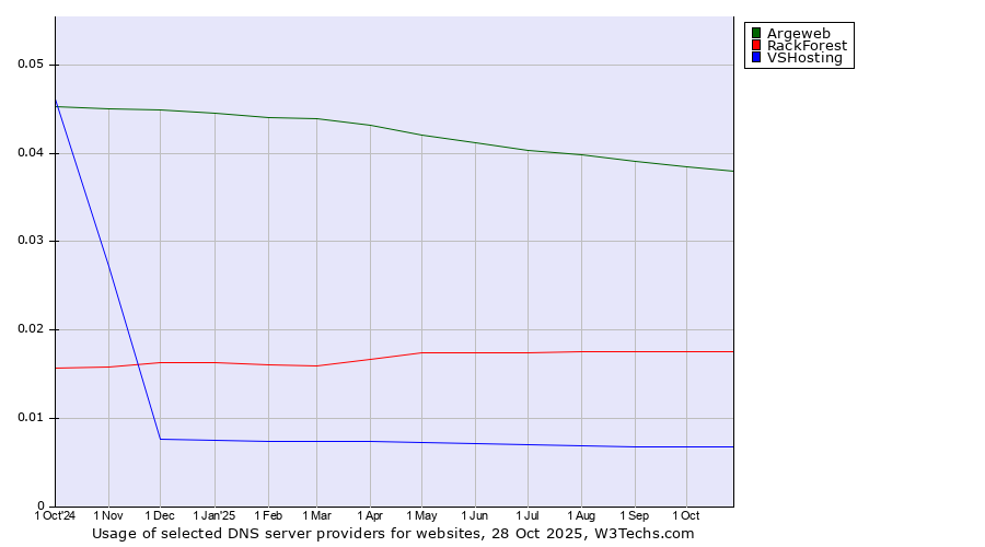 Historical trends in the usage of Argeweb vs. RackForest vs. VSHosting