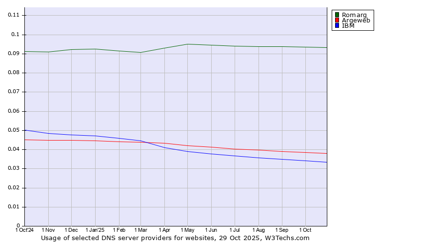 Historical trends in the usage of Romarg vs. Argeweb vs. IBM