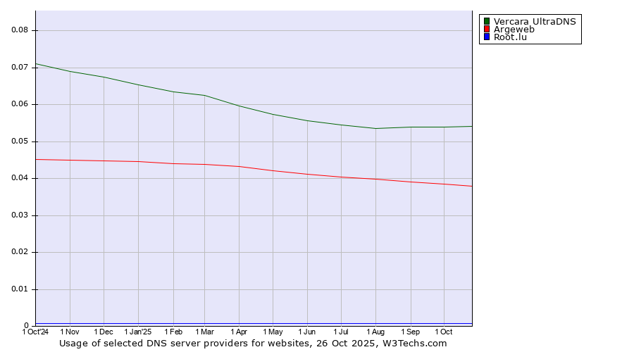 Historical trends in the usage of Vercara UltraDNS vs. Argeweb vs. Root.lu