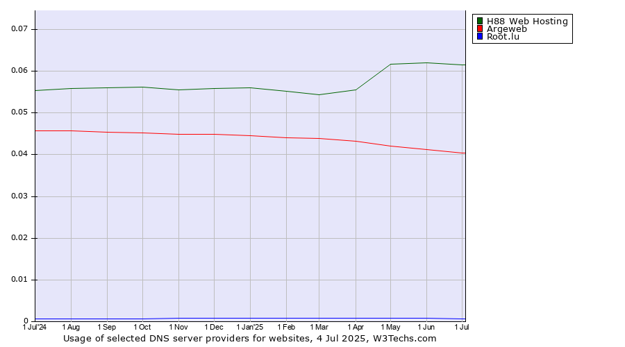 Historical trends in the usage of H88 Web Hosting vs. Argeweb vs. Root.lu