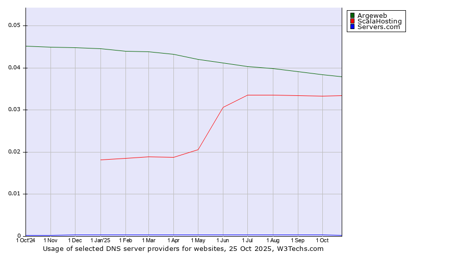 Historical trends in the usage of Argeweb vs. ScalaHosting vs. Servers.com