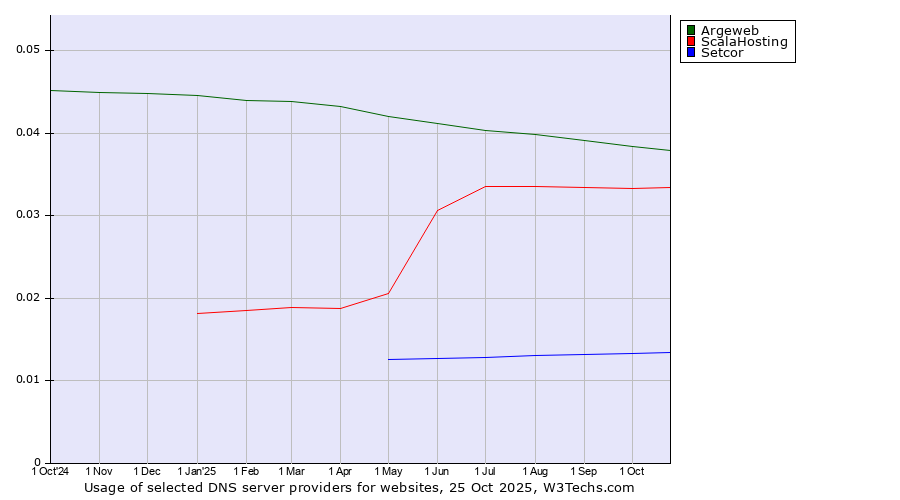 Historical trends in the usage of Argeweb vs. ScalaHosting vs. Setcor