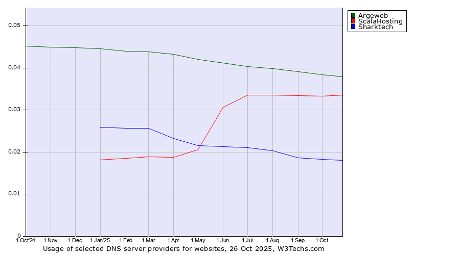 Historical trends in the usage of Argeweb vs. ScalaHosting vs. Sharktech