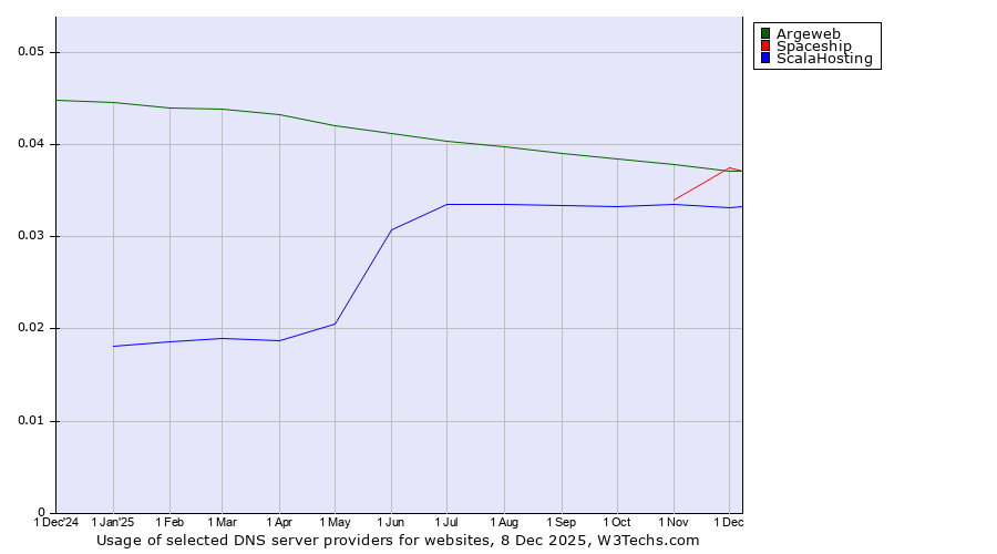 Historical trends in the usage of Argeweb vs. Spaceship vs. ScalaHosting