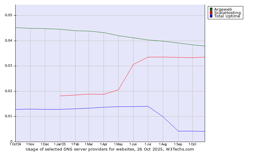Historical trends in the usage of Argeweb vs. ScalaHosting vs. Total Uptime