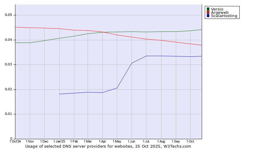 Historical trends in the usage of Versio vs. Argeweb vs. ScalaHosting