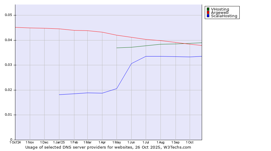 Historical trends in the usage of VHosting vs. Argeweb vs. ScalaHosting
