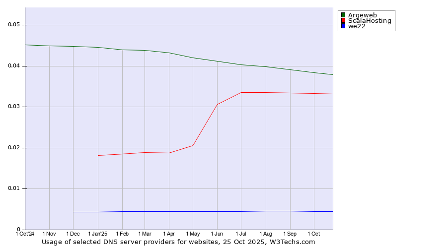 Historical trends in the usage of Argeweb vs. ScalaHosting vs. we22