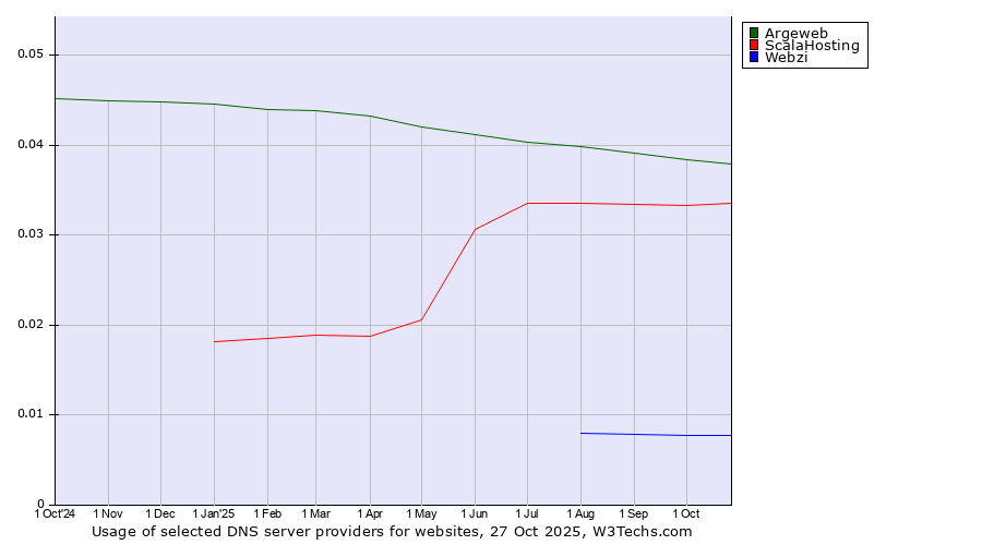 Historical trends in the usage of Argeweb vs. ScalaHosting vs. Webzi