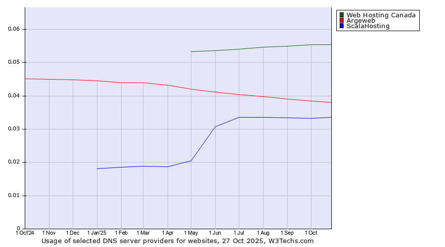Historical trends in the usage of Web Hosting Canada vs. Argeweb vs. ScalaHosting