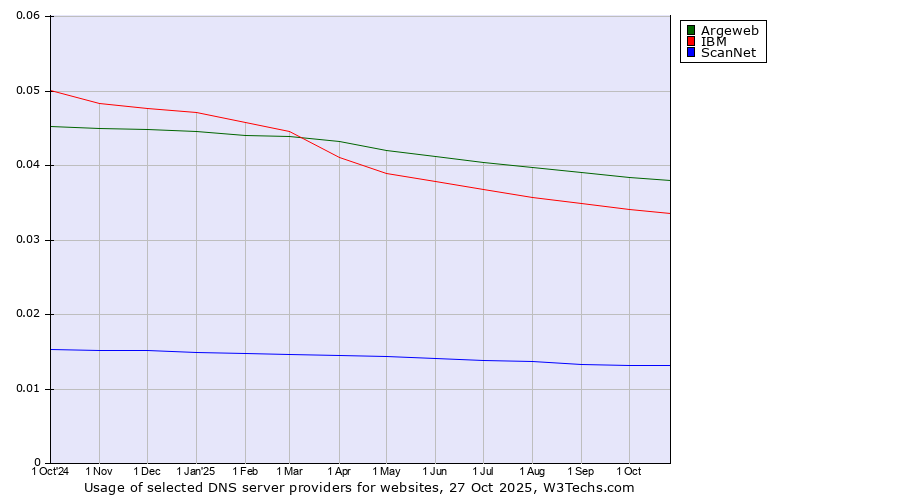 Historical trends in the usage of Argeweb vs. IBM vs. ScanNet