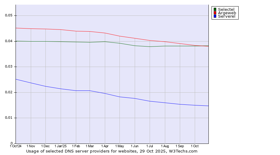 Historical trends in the usage of Selectel vs. Argeweb vs. Serverel