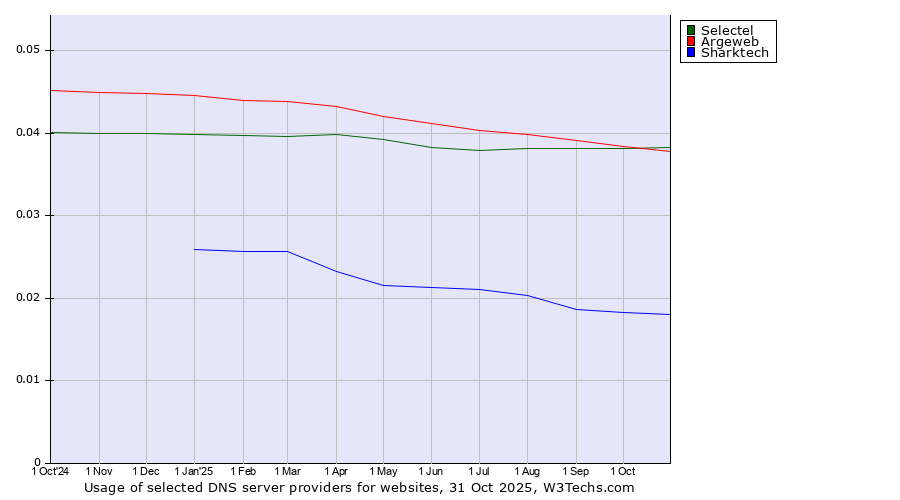 Historical trends in the usage of Selectel vs. Argeweb vs. Sharktech