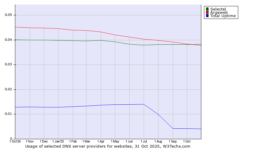 Historical trends in the usage of Selectel vs. Argeweb vs. Total Uptime