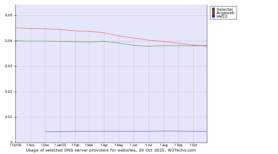 Historical trends in the usage of Selectel vs. Argeweb vs. we22