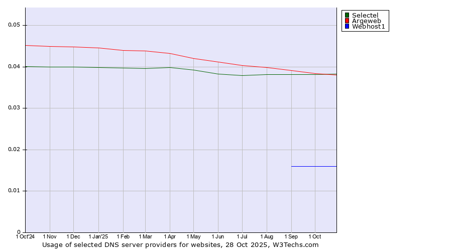 Historical trends in the usage of Selectel vs. Argeweb vs. Webhost1
