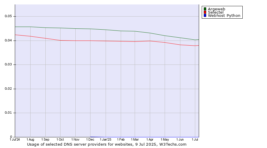Historical trends in the usage of Argeweb vs. Selectel vs. Webhost Python