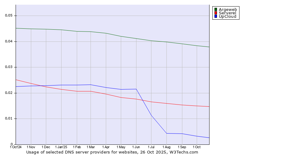 Historical trends in the usage of Argeweb vs. Serverel vs. UpCloud