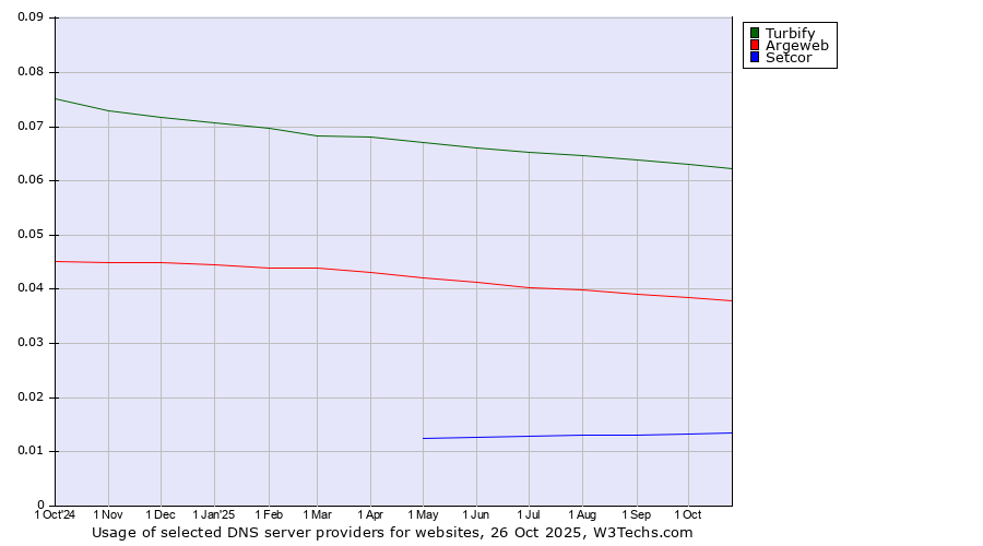 Historical trends in the usage of Turbify vs. Argeweb vs. Setcor