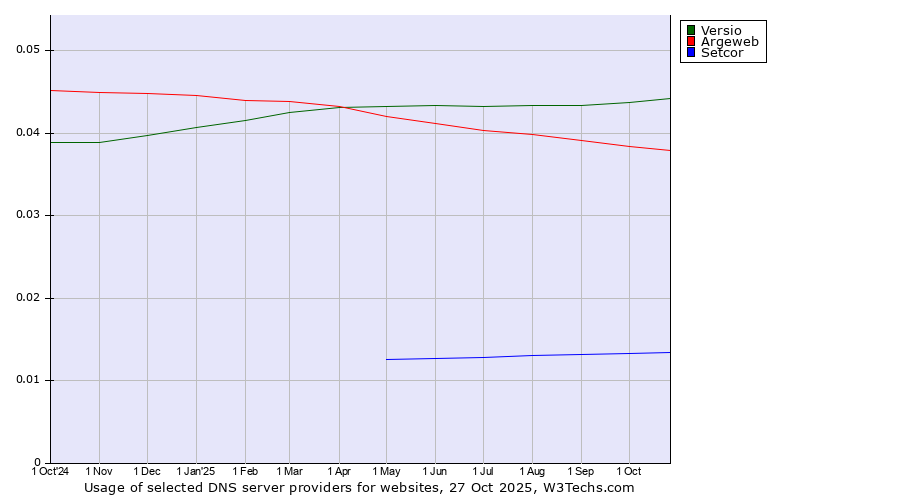 Historical trends in the usage of Versio vs. Argeweb vs. Setcor